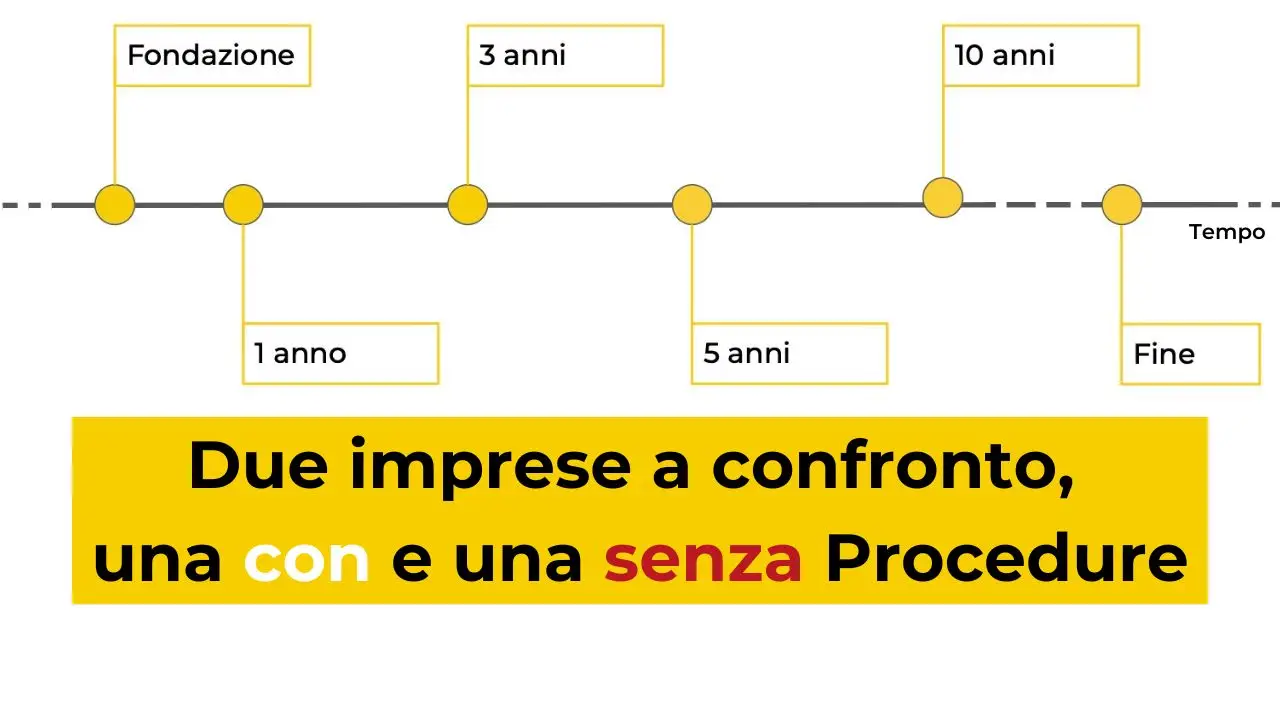 Processi aziendali: due imprese a confronto, una senza e una con